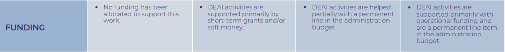 Screenshot of the Funding section of the Report Card rubric consisting of a row of five columns. First column: Funding. Second column: No funding has been allocated to support this work. Third column: DEAI activities are supported primarily by short-term grants and/or soft money. Fourth column: DEAI activities are helped partially with a permanent line in the administration budget. Fifth column: DEAI activities are supported primarily with operational funding and aer a permanent line item in the administration budget.