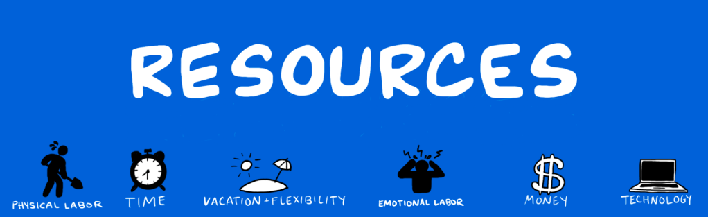 Banner with the title "Resources". Six pictures with a label are lined up along the bottom. From left to right they are "Physical Labor" showing a person shoveling, "Time" showing an alarm clock, "Vacation + Flexibility" showing a beach, "Emotional Labor" showing a person with hands on head with lines representing pain emanating, "Monday" showing a dollar symbol, and "Technology" showing a computer.